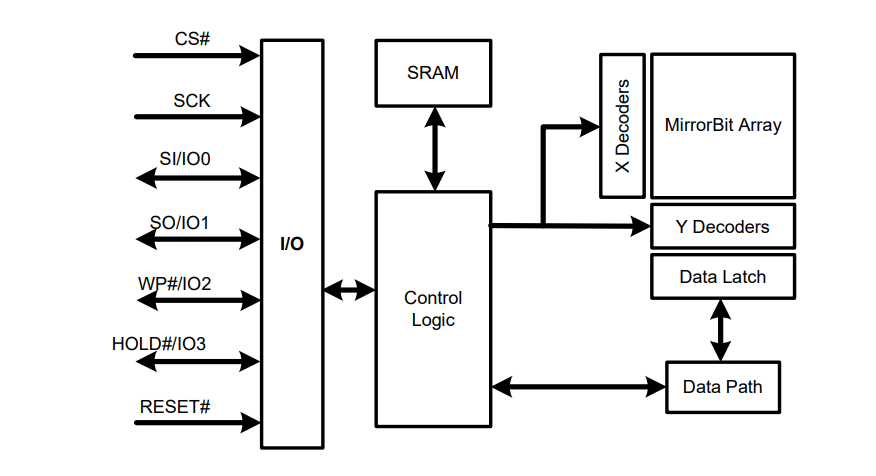 Block Diagram - Infineon Technologies S25FL MIRRORBIT™ Flash Non-Volatile Memory